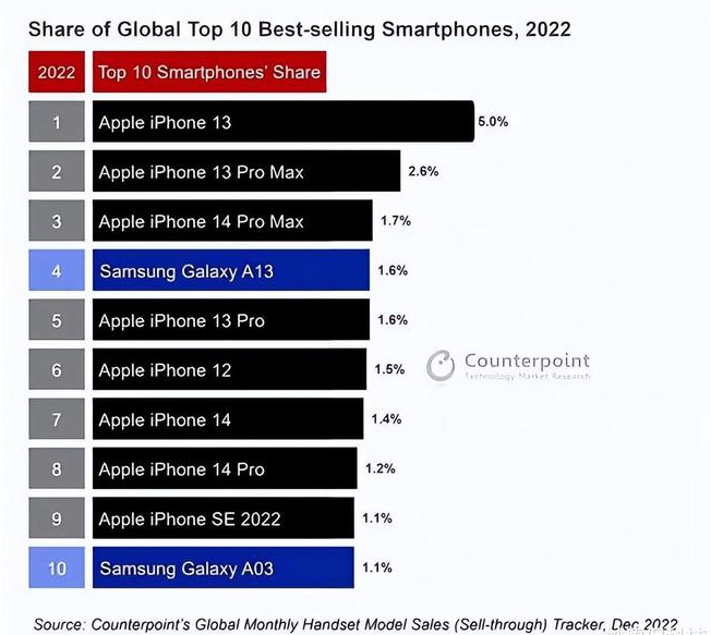 鸡西苹果维修分享:为什么iPhone14的销量不如iPhone13? 