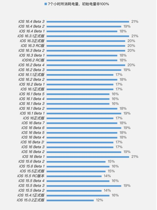 鸡西苹果手机维修分享iOS 16.4 Beta 3续航跑分等测试结果汇总 