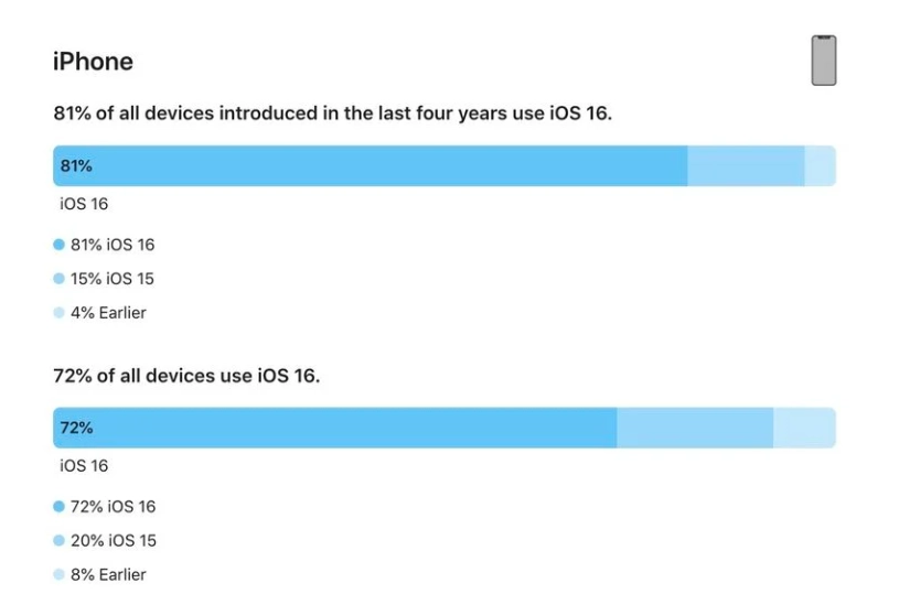 鸡西苹果手机维修分享iOS 16 / iPadOS 16 安装率 