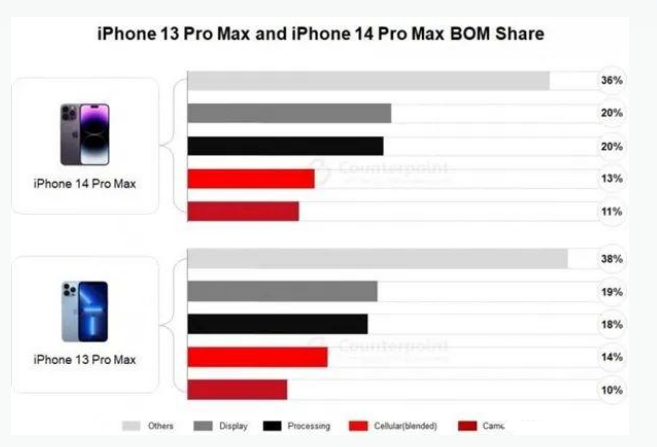 鸡西苹果手机维修分享iPhone 14 Pro的成本和利润 