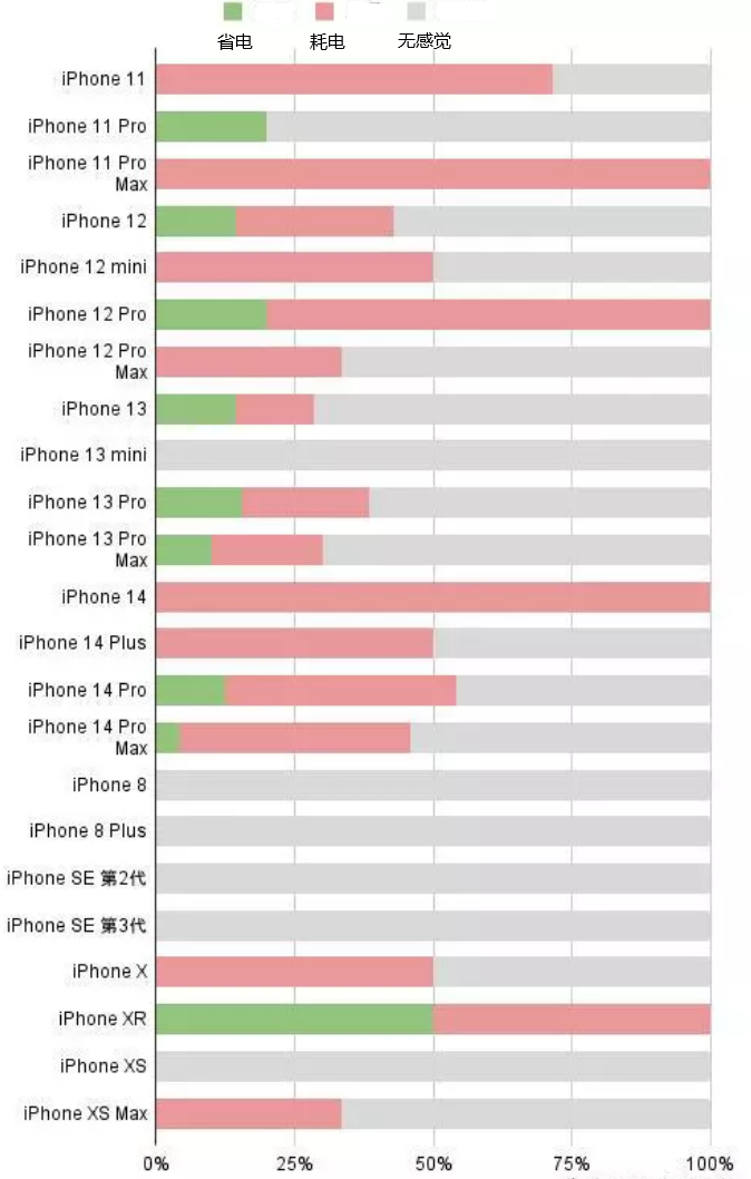 鸡西苹果手机维修分享iOS16.2太耗电怎么办？iOS16.2续航不好可以降级吗？ 