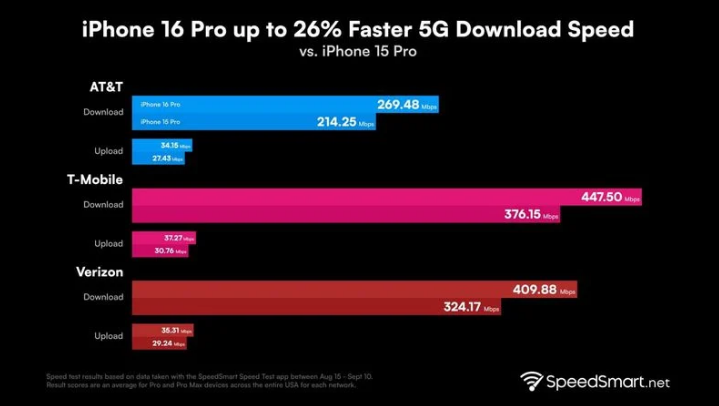 鸡西苹果手机维修分享iPhone 16 Pro 系列的 5G 速度 