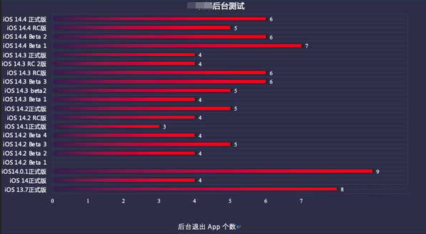 鸡西苹果手机维修分享iOS14.5beta1续航怎么样 