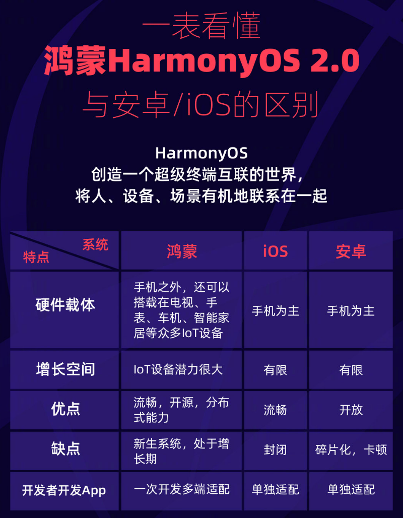 鸡西苹果手机维修分享华为鸿蒙 OS 与安卓以及 iOS 都有什么区别 
