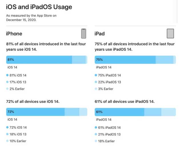 鸡西苹果手机维修分享有多少用户更新了 iOS 14 