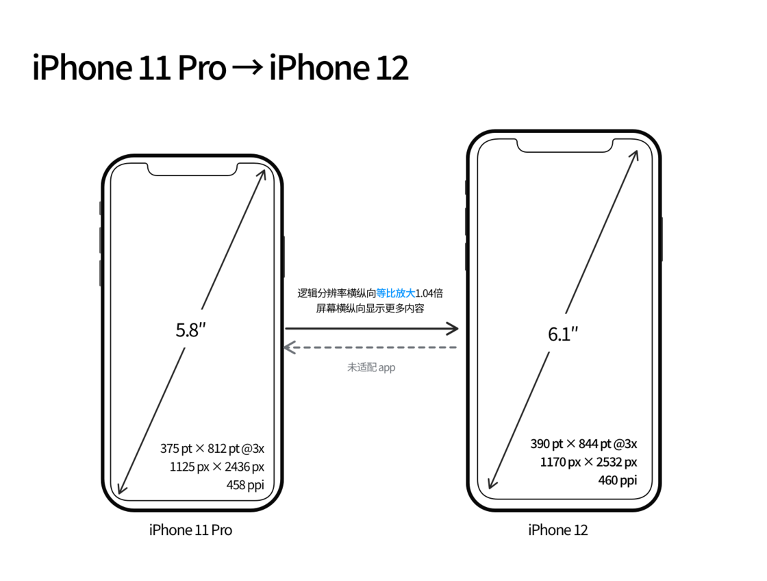 鸡西苹果手机维修分享iPhone 12 mini 和 iPhone 12 Pro 的尺寸变化会改变显示内容吗 