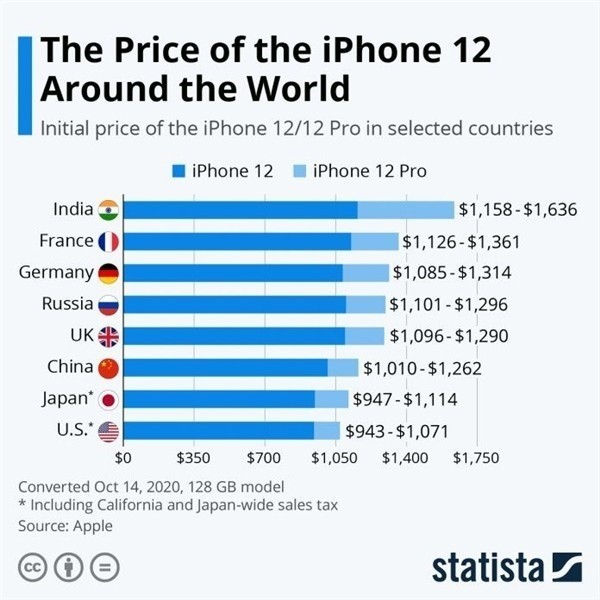 鸡西苹果手机维修分享哪个购买iPhone 12/12 Pro更便宜 